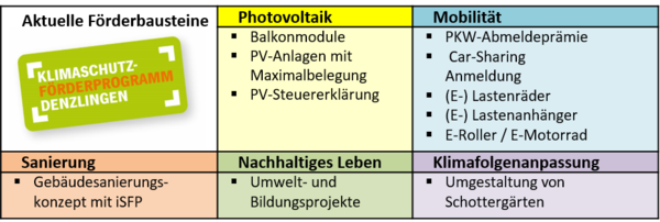 Übersicht der Förderbausteine Stand Juli 2022 Übersicht der Förderbausteine Stand Juli 2022