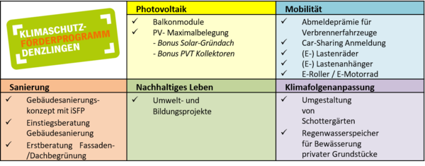 Übersichtstabelle der Förderbausteine Übersichtstabelle der Förderbausteine