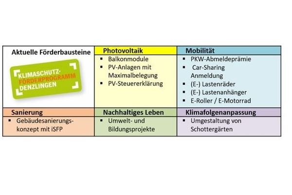 Übersicht Förderbausteine Klimaschutzprogramm Übersicht Förderbausteine Klimaschutzprogramm